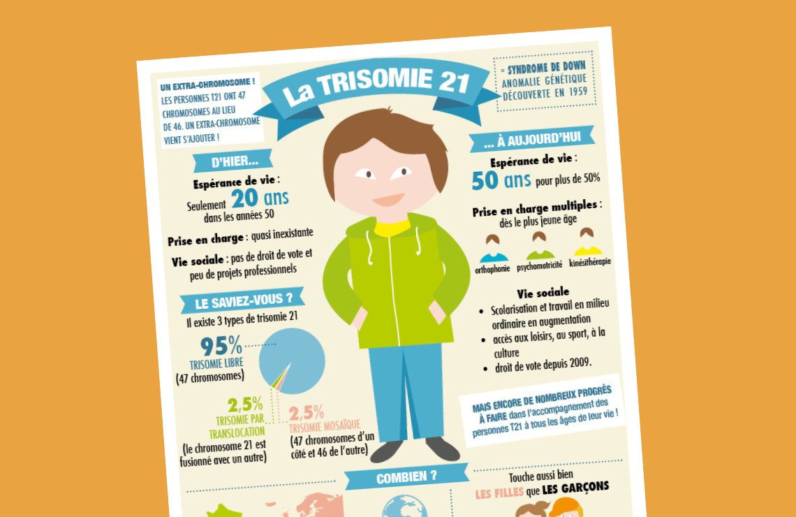 La Trisomie 21 En Une Infographie - Journée Mondiale De La Trisomie 21