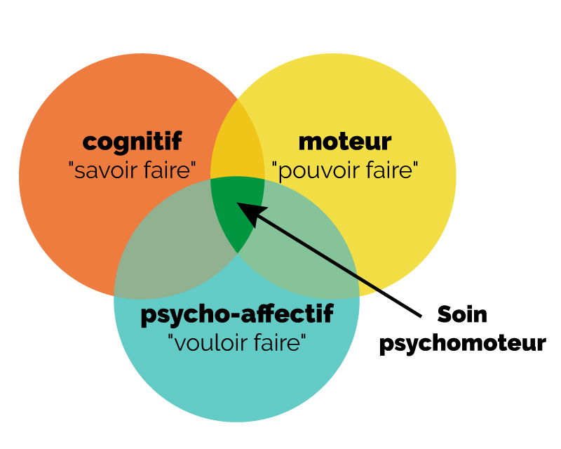 Comment Développer La Psychomotricité Des Enfants ? - Blog Hop'Toys