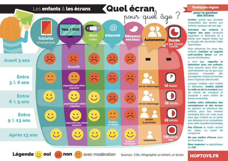 Temps d'écran chez les enfants : avec 1h04 en moyenne dès 2 ans, les  Hauts-de-France enregistrent des records
